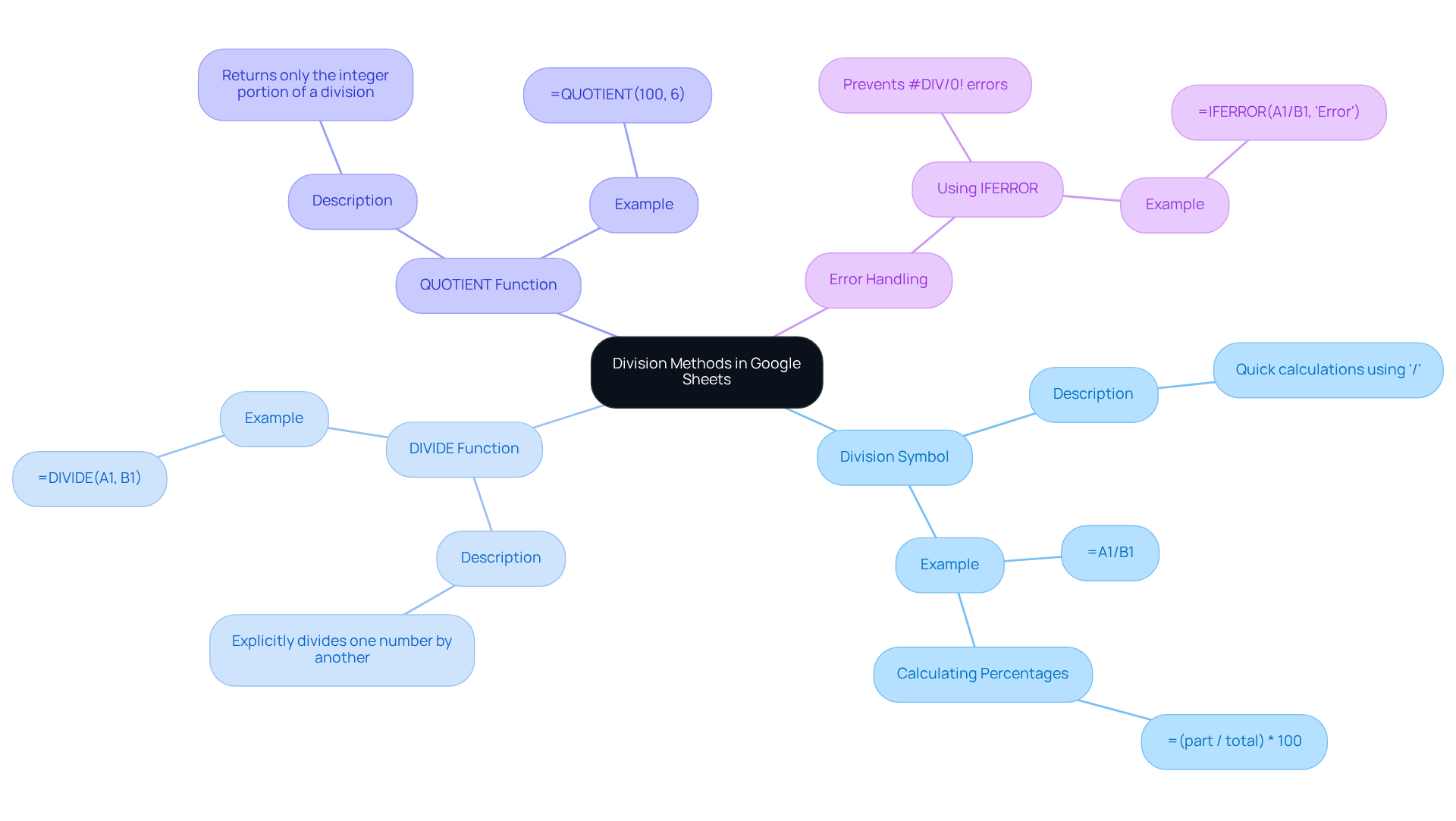 The central node represents the overall topic of division methods. Each branch shows a specific method, with further details and examples to help you understand how to use them effectively.