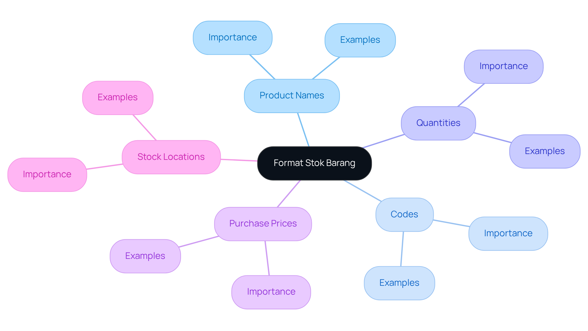 The central node represents the stock format, while the branches show the essential components that help businesses track their inventory effectively. Each color-coded branch highlights a different aspect of stock management.