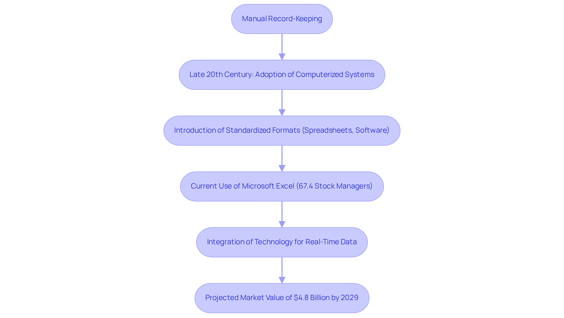 Follow the arrows to see how stock management has evolved over time, from manual methods to advanced technology, highlighting key milestones and current trends.