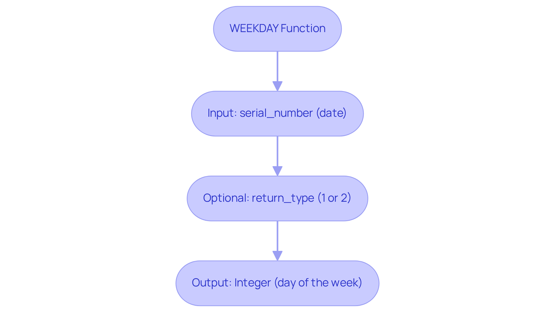 This flowchart shows how to use the WEEKDAY function. Start with the function, then input the date and choose how you want the days numbered. The final output tells you which day of the week it is based on your inputs.