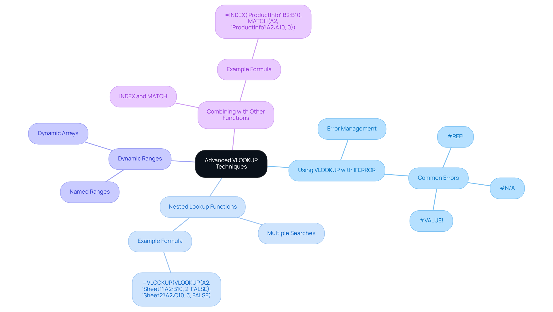 The center shows the main topic, and each branch represents a different technique. Follow the branches to see details and examples for each method, making it easy to understand how they connect.