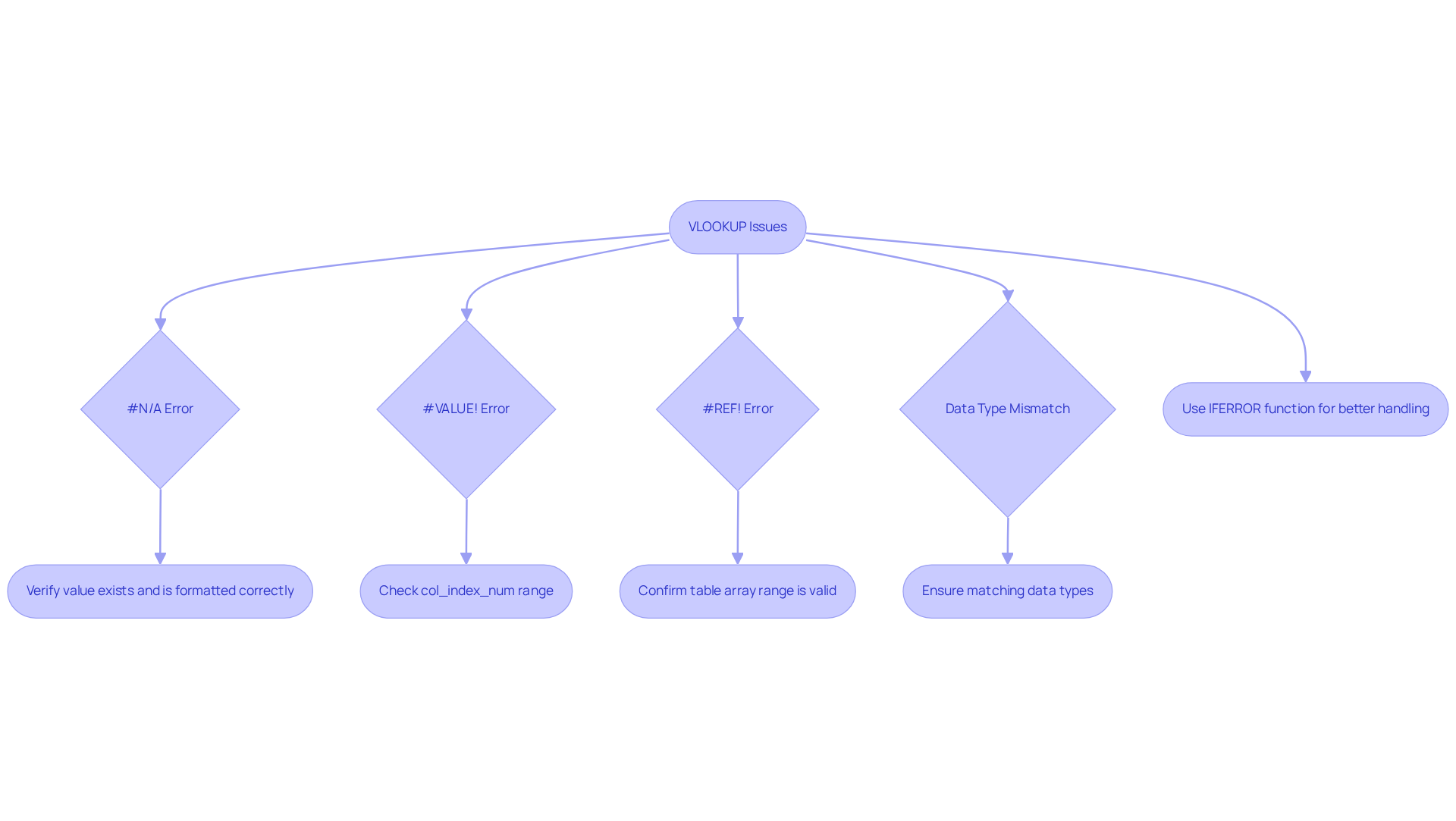 Follow the arrows to identify and resolve common VLOOKUP errors. Each path leads you through specific troubleshooting steps for that error type, helping you fix issues efficiently.