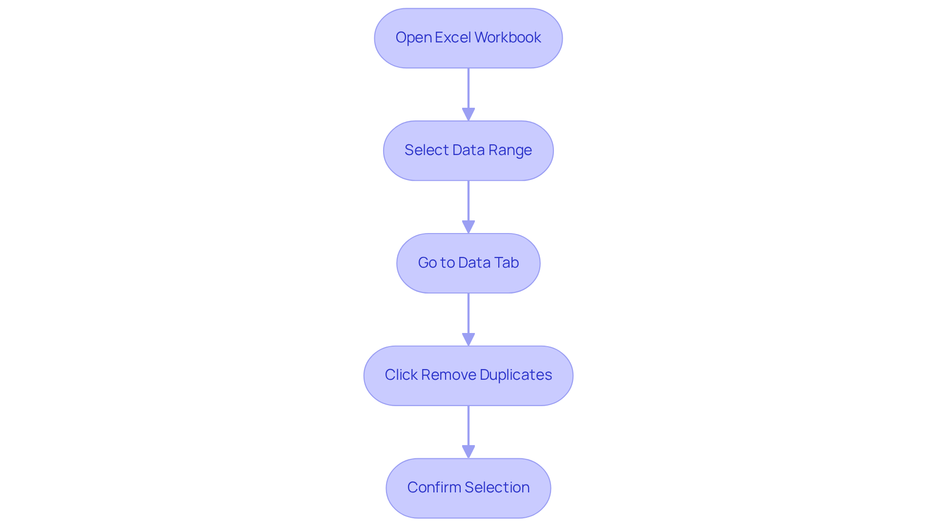 Each box shows a step in the process of removing duplicates. Follow the arrows to see how to navigate through Excel to clean up your data effectively.