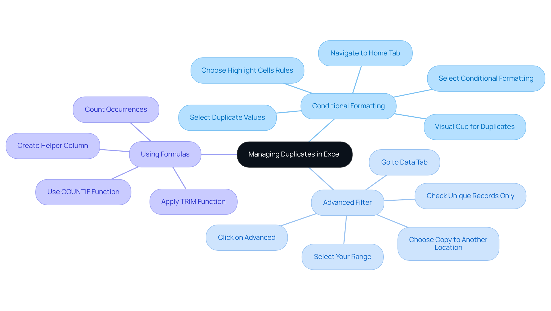 The central node represents the main topic of managing duplicates, while the branches show different methods you can use. Each method has its own steps listed underneath, making it easy to understand how to implement them.