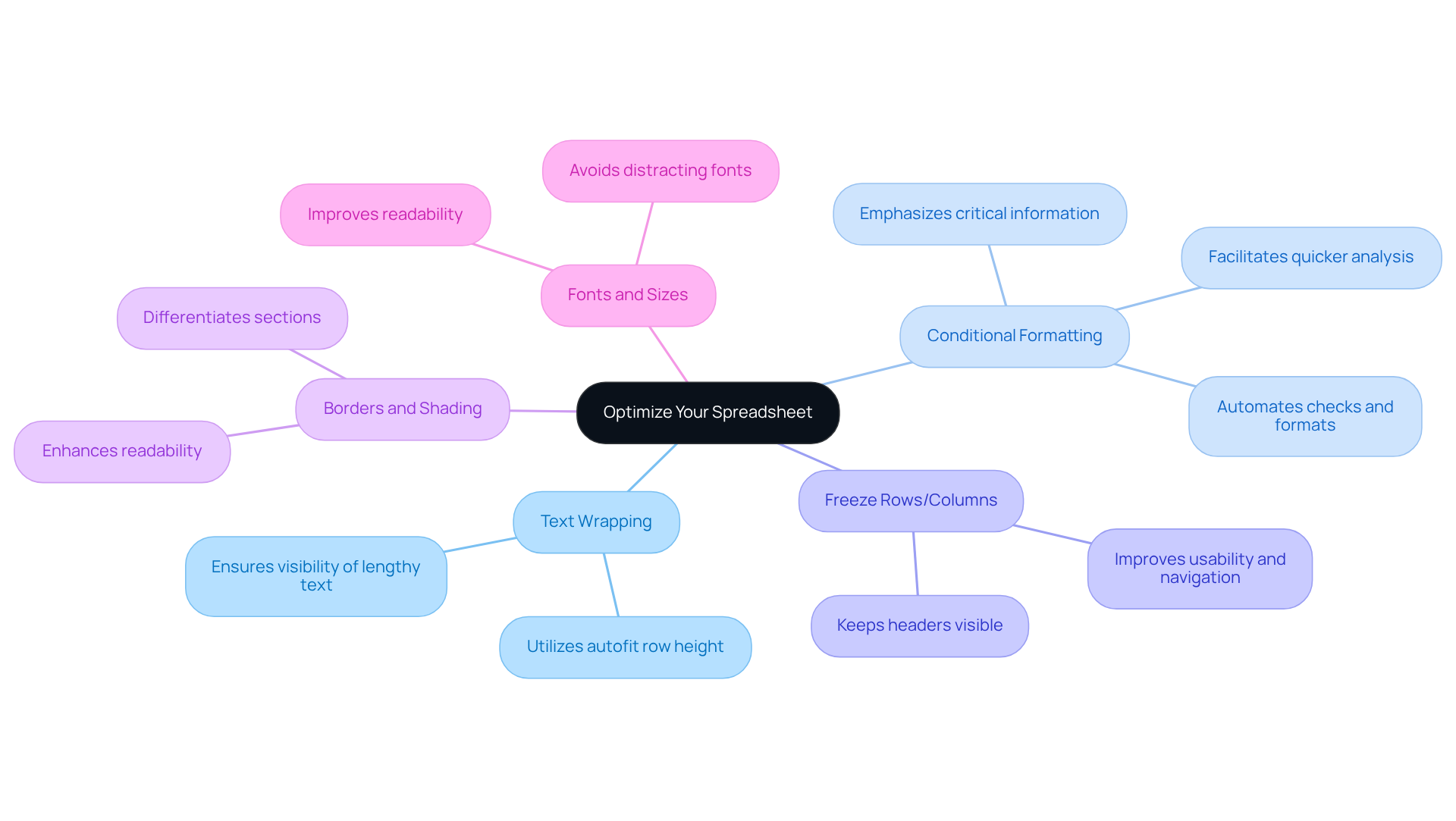 The center represents the main goal of optimizing your spreadsheet, and each branch shows a specific tip to help you achieve that. Follow the branches to explore each tip and its benefits.