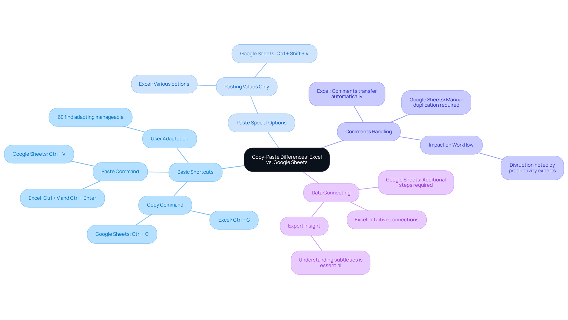 The central node represents the main topic, while the branches show different aspects of how Excel and Google Sheets differ in copy-paste functionality. Each branch contains key points that explain these differences, making it easier to grasp the information at a glance. The central node represents the main topic, while the branches show different aspects of how Excel and Google Sheets differ in copy-paste functionality. Each branch contains key points that explain these differences, making it easier to grasp the information at a glance.