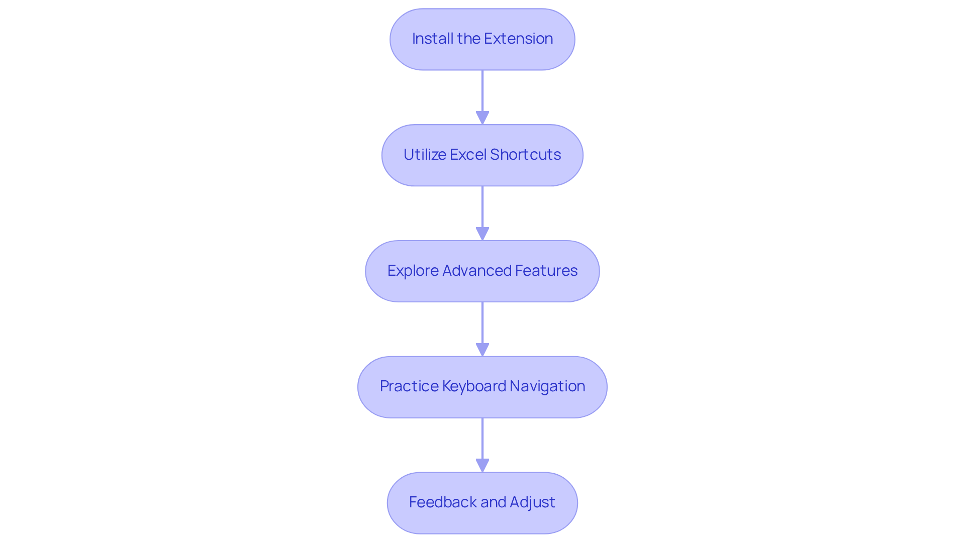 Each box represents a step in the process of using ShortieCuts. Follow the arrows to see how to move from one step to the next for improved productivity in Google Sheets.