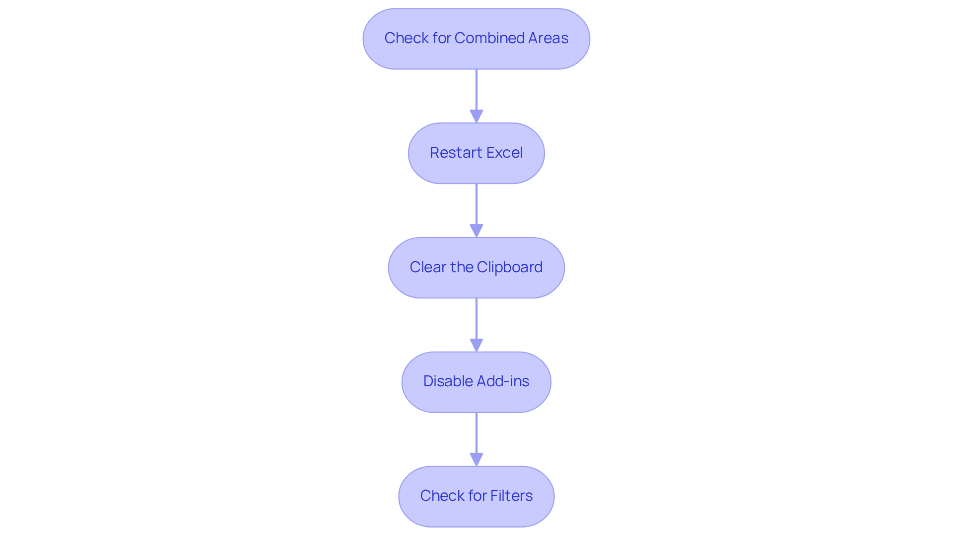 Each box represents a step you can take to fix copy and paste problems in Excel. Follow the arrows to see the order in which to tackle these issues for the best results.
