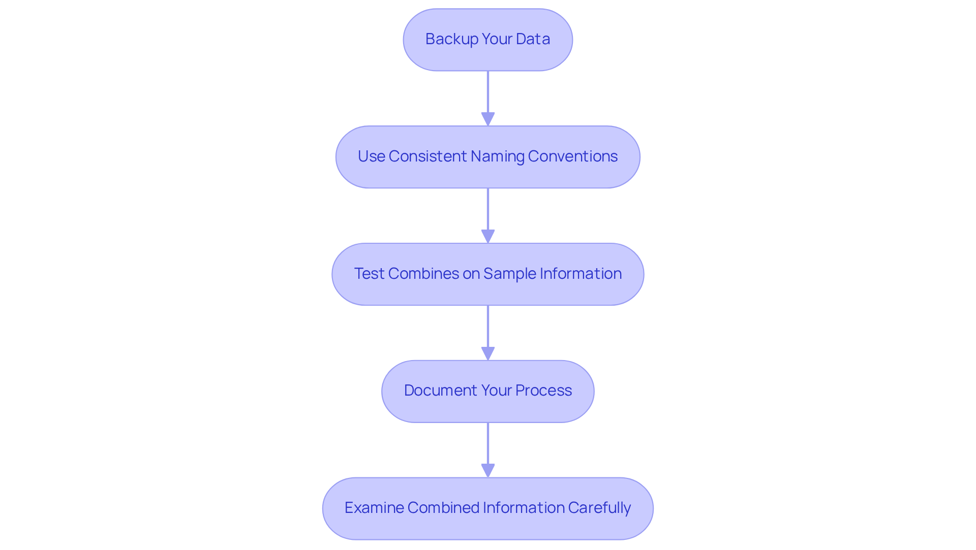 Each box represents a crucial step in the merging process. Follow the arrows to see the order in which these practices should be implemented for a successful data merge.