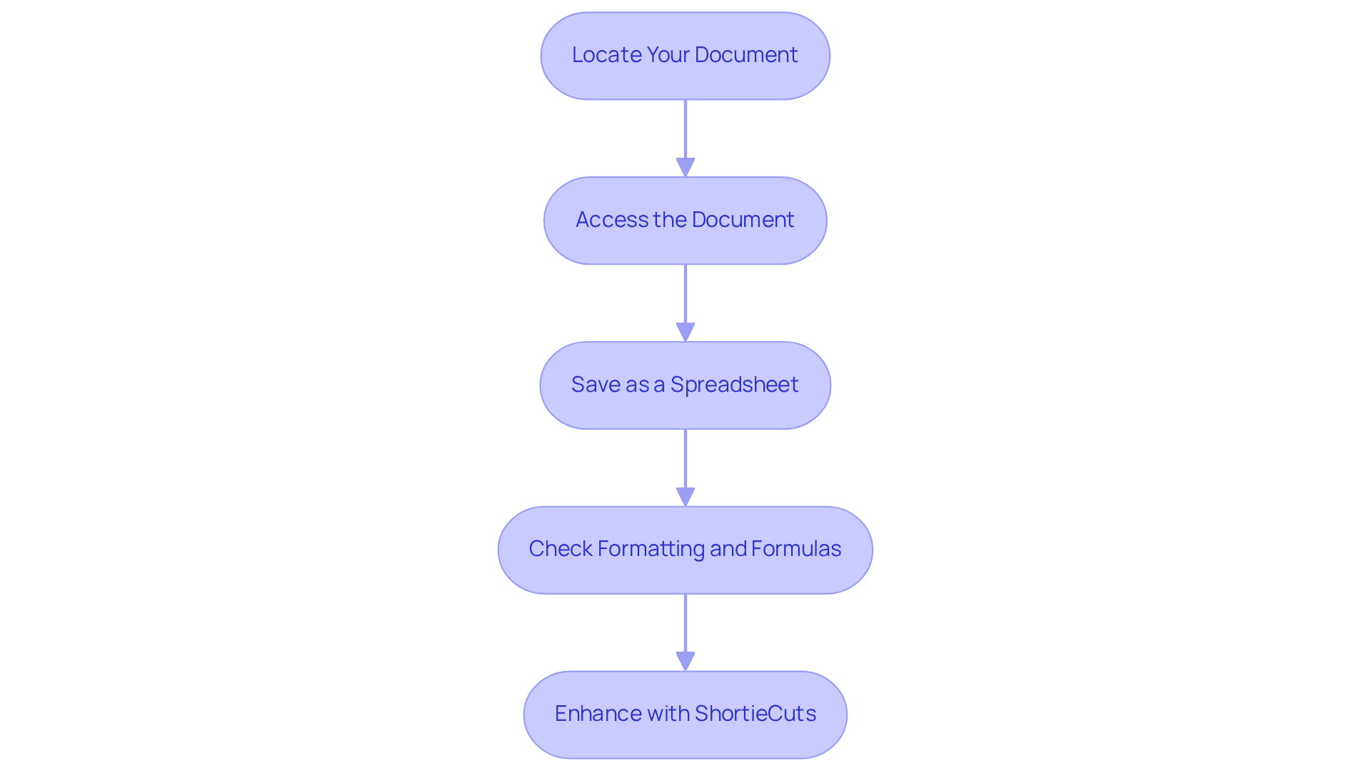 Each box shows a step in the conversion process - follow the arrows to see how to move from one step to the next until your Excel file is successfully converted.