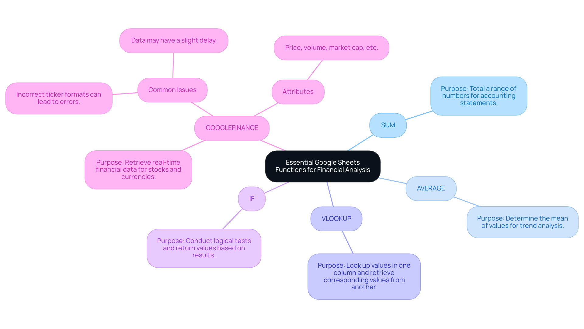 The central node represents the main topic, while each branch shows a key function. Follow the branches to see what each function does and how it can help in financial analysis.