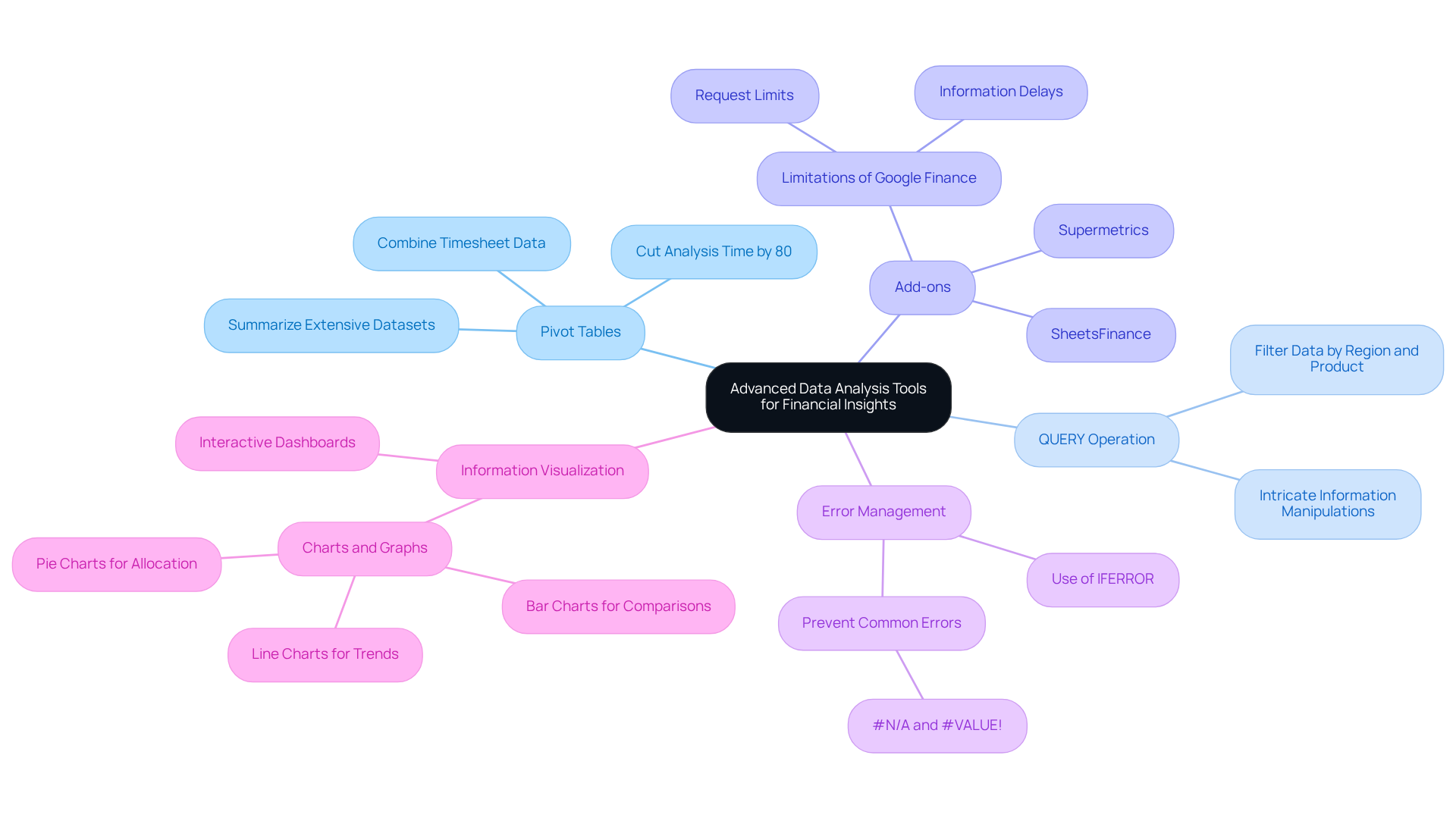 This mindmap starts with the central theme of enhancing financial analysis, branching out into various tools and techniques. Each branch represents a tool, and the sub-branches explain how they contribute to better financial insights.