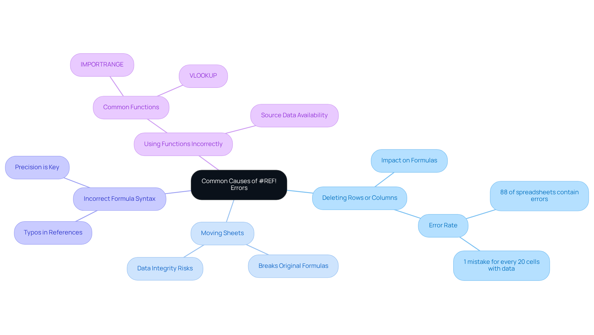 The central node represents the main topic of #REF! errors, while the branches show the different causes. Each branch can have additional notes or statistics to provide more context. This layout helps you understand how various issues contribute to spreadsheet errors.