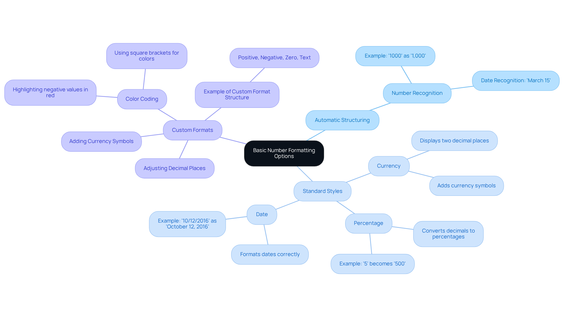 The central node represents the main topic, while the branches show different formatting options. Each branch contains specific details that explain how to use these options effectively in Google Sheets.