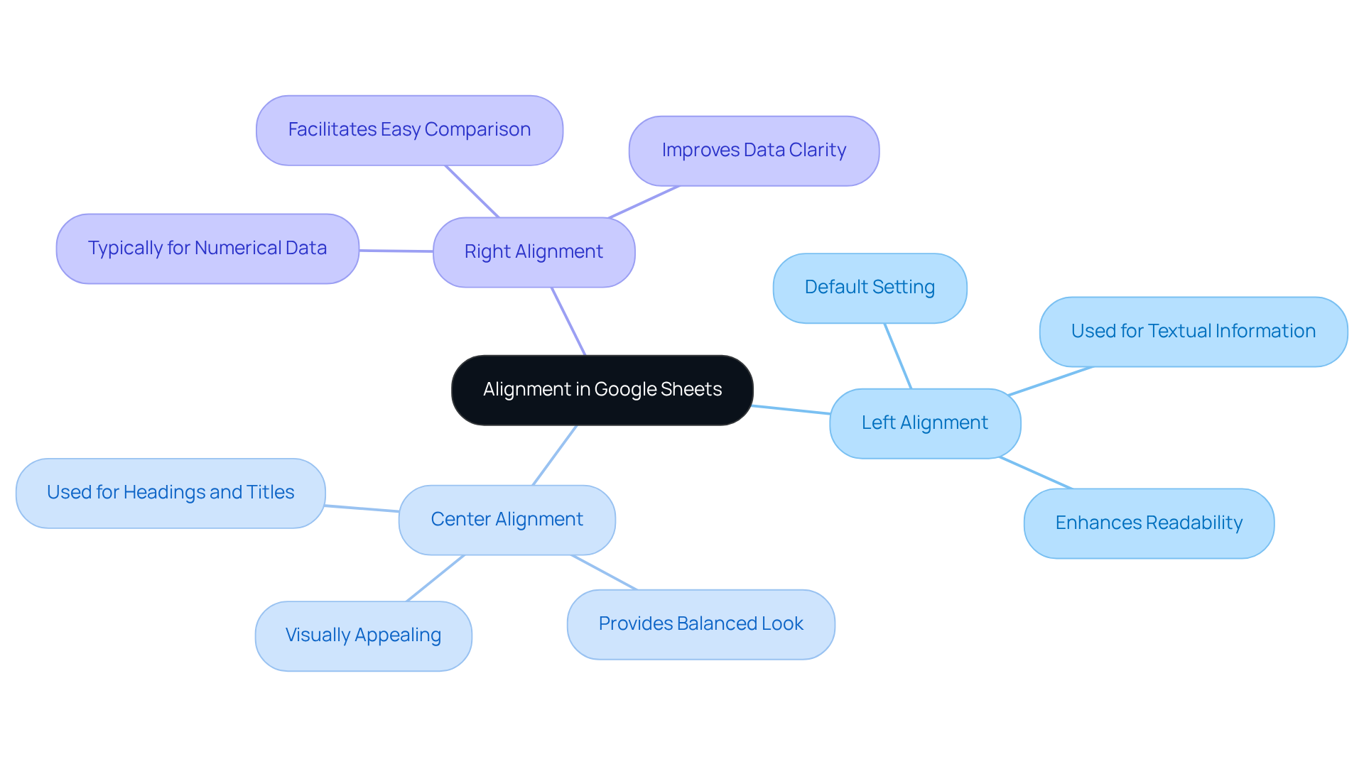 Start at the center with the main topic of alignment, then explore each type of alignment and its specific purpose. Each branch shows how different alignments can improve the presentation of your data.