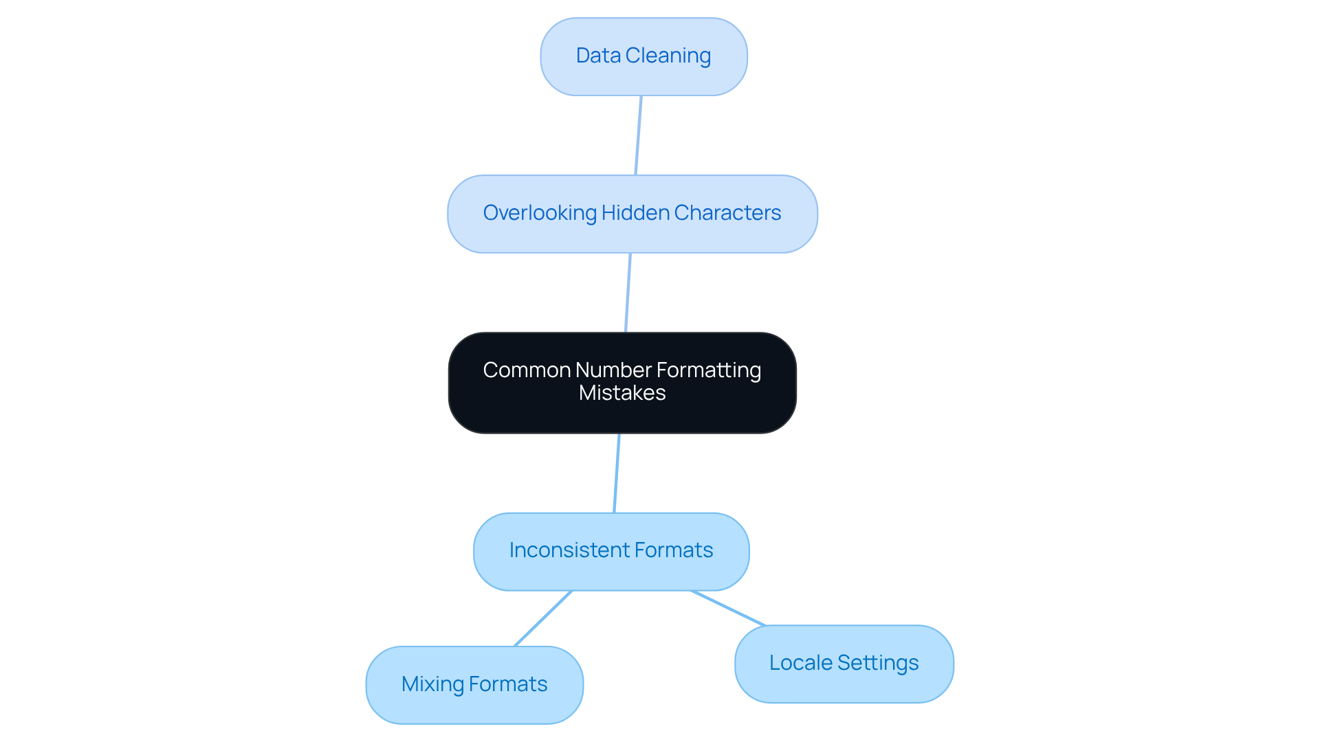 The central node represents the main topic, while the branches show specific mistakes to avoid. Each color-coded branch helps you quickly identify different categories of formatting issues.