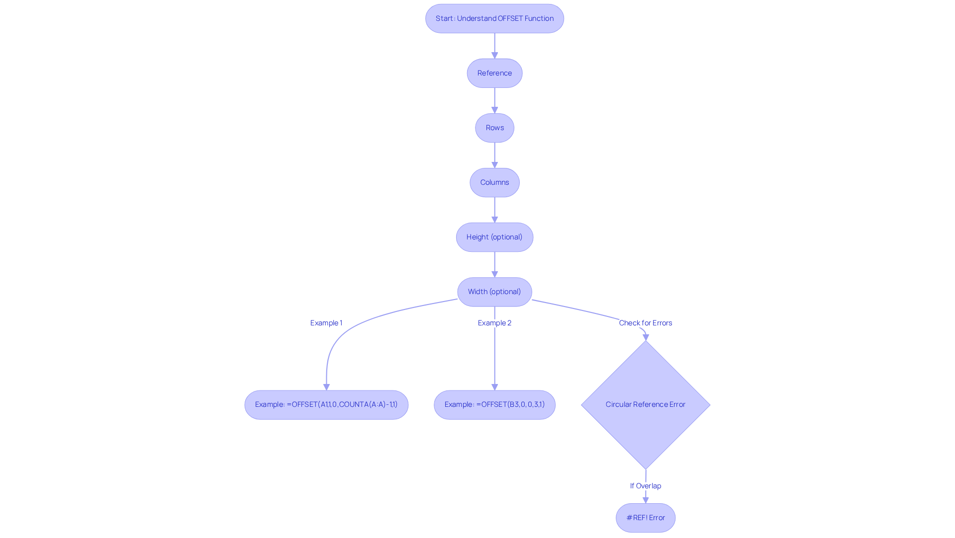 Follow the flow from understanding the function to setting parameters. Each box represents a step or consideration, and the arrows show the order in which to approach using the OFFSET function.