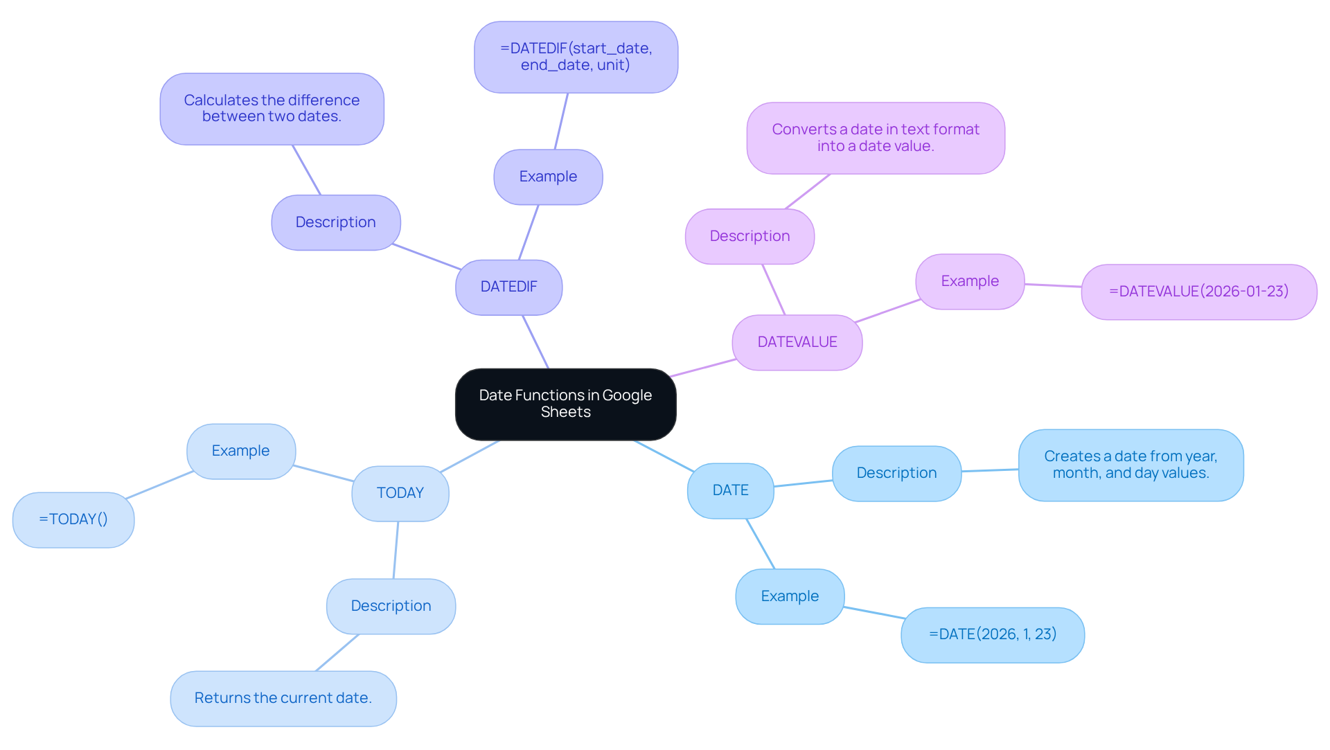 The central node represents the main topic, while the branches show different date functions. Each function has a description and an example to help you understand how to use it effectively.