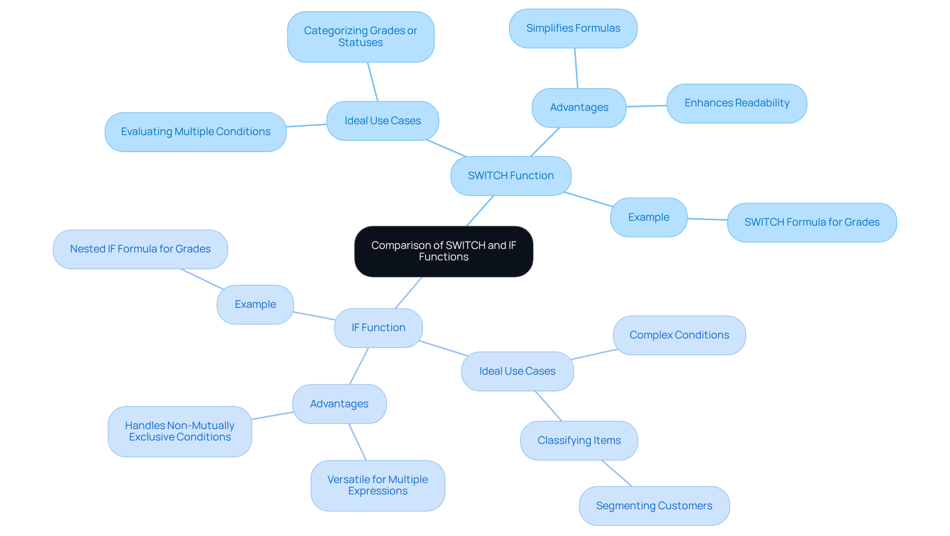 The central node represents the overall comparison, while the branches detail the specific characteristics and examples of each function. This layout helps you quickly grasp the differences and when to use each function.
