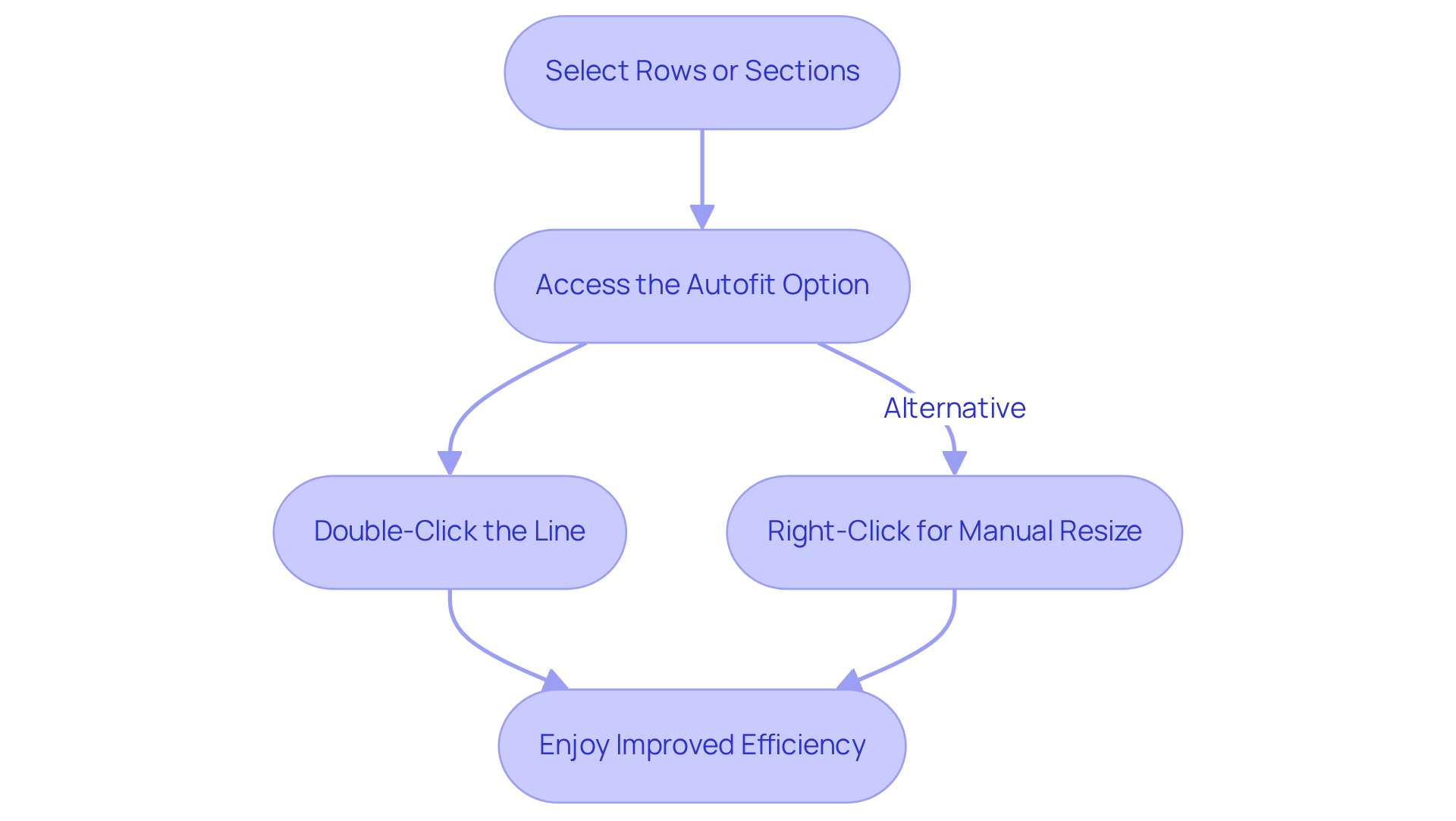 Each box represents a step in the process of using the autofit feature. Follow the arrows to see how to adjust your rows or sections for optimal content fitting.