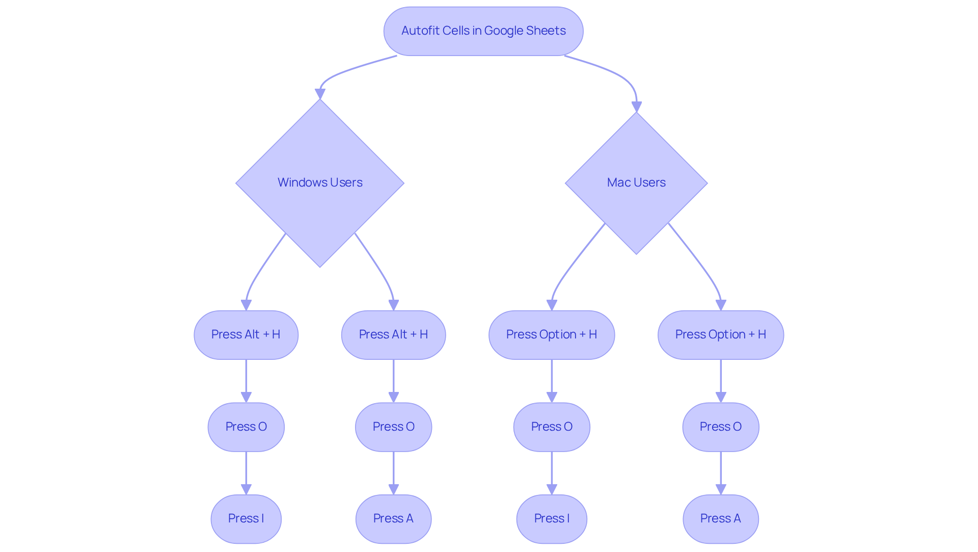 Follow the arrows to see the steps for autofitting cells in Google Sheets. Each path shows the specific shortcuts for Windows and Mac users, making it easy to find the right instructions for your system.