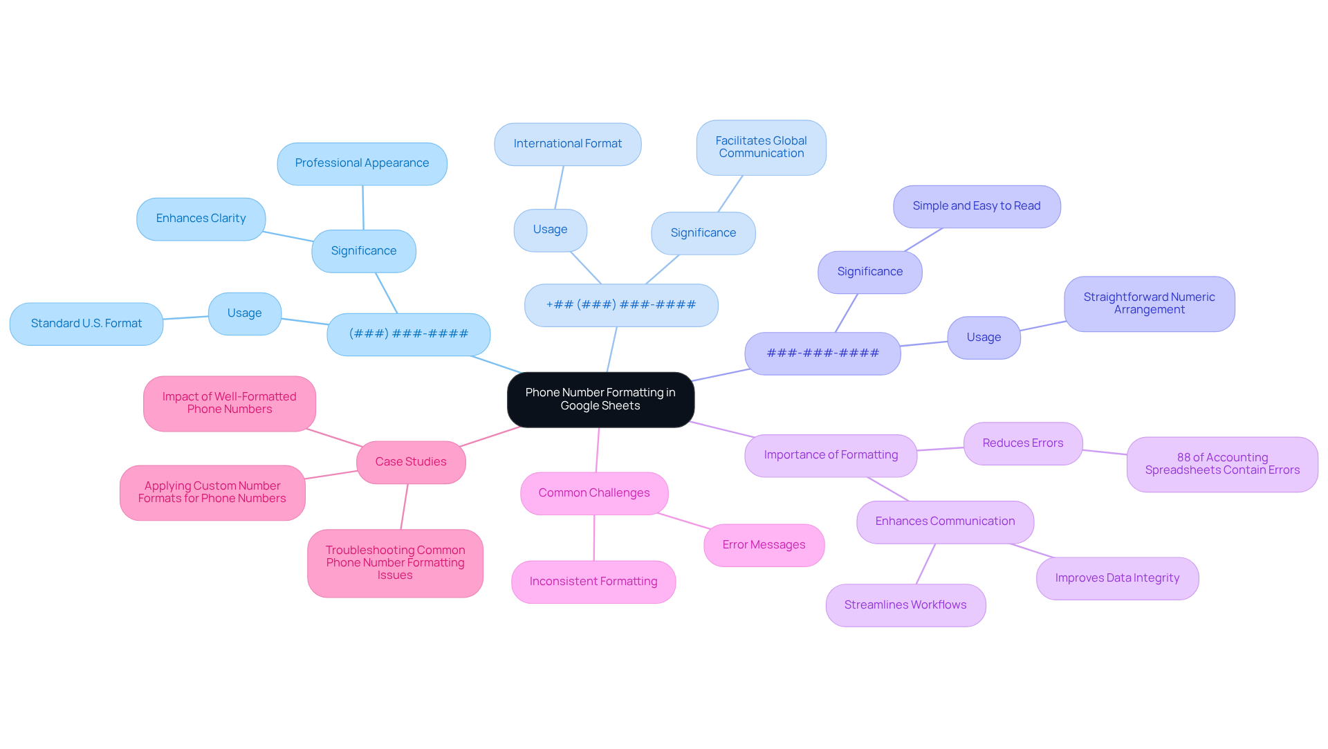 The central node represents the main topic, while the branches show different formatting styles. Each format is explained in its sub-branches, helping you understand when and how to use them.