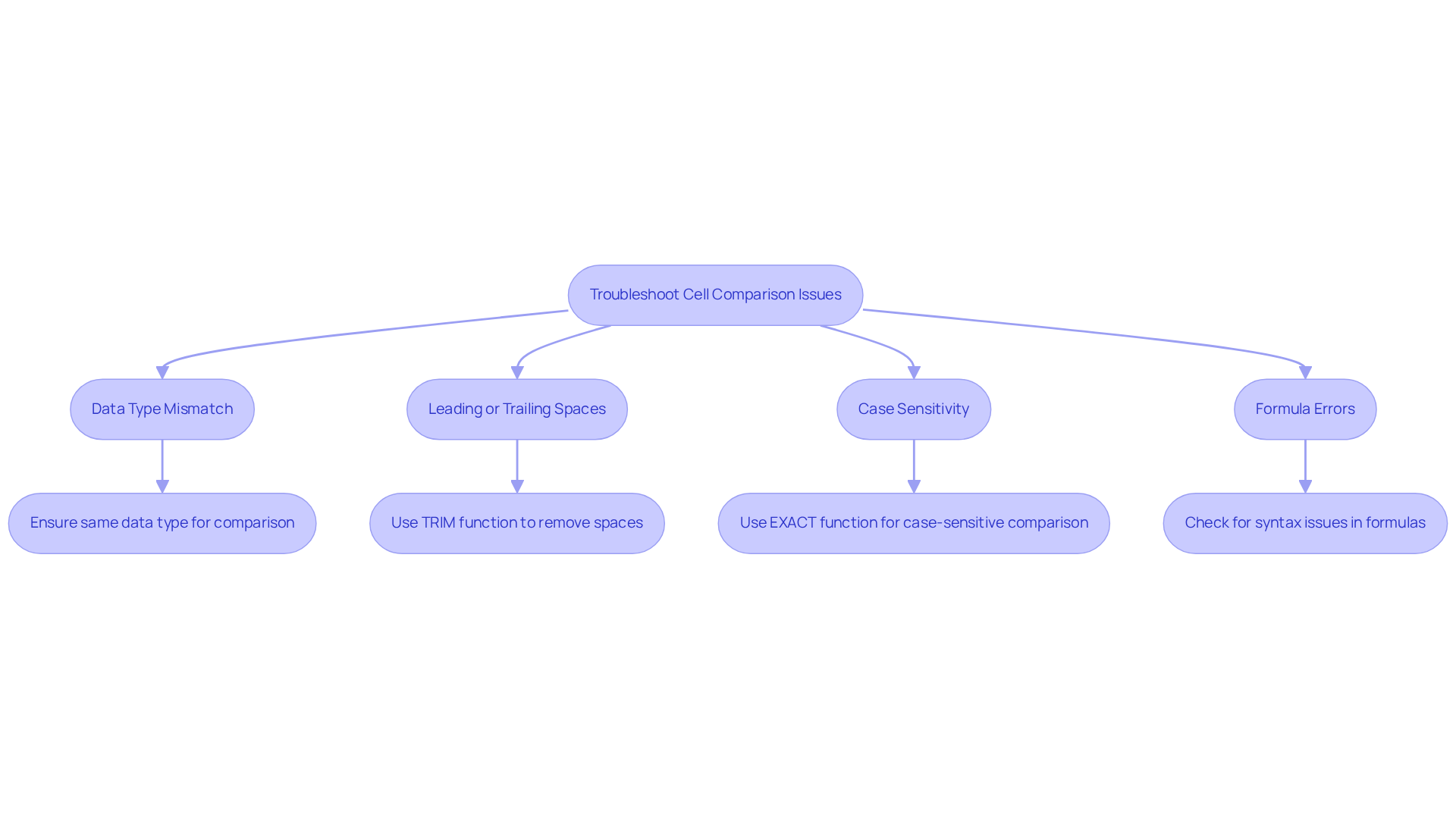 Follow the arrows to identify common problems when comparing cells in Excel. Each box shows an issue and its solution, helping you navigate through troubleshooting effectively. Follow the arrows to identify common problems when comparing cells in Excel. Each box shows an issue and its solution, helping you navigate through troubleshooting effectively.