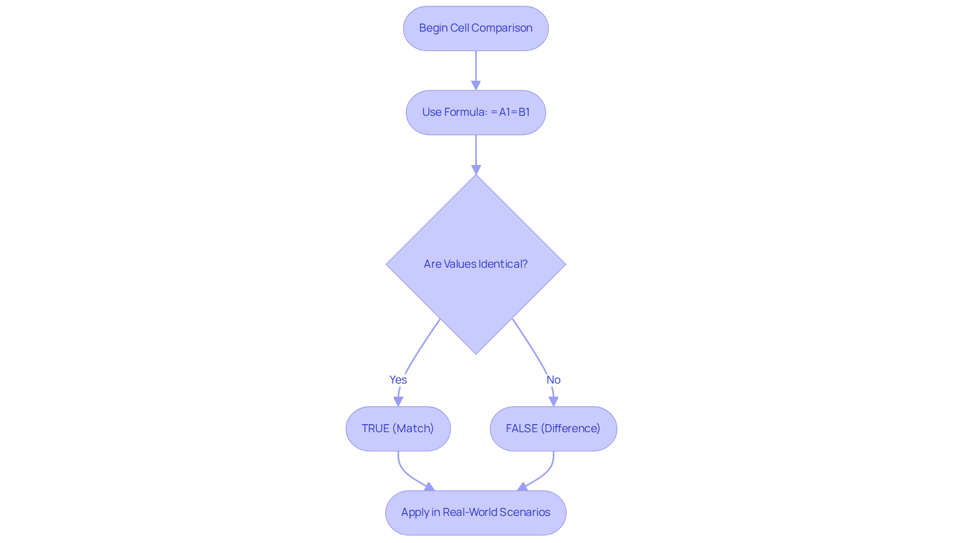This flowchart guides you through the process of comparing two cells in Excel. Start at the top, follow the steps to use the equals operator, and see how to apply the results in real-world scenarios. This flowchart guides you through the process of comparing two cells in Excel. Start at the top, follow the steps to use the equals operator, and see how to apply the results in real-world scenarios.