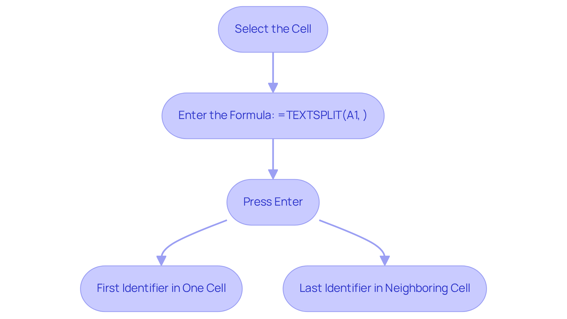 Each box represents a step in the process of separating names using the TEXTSPLIT formula. Follow the arrows to see how to move from one step to the next.