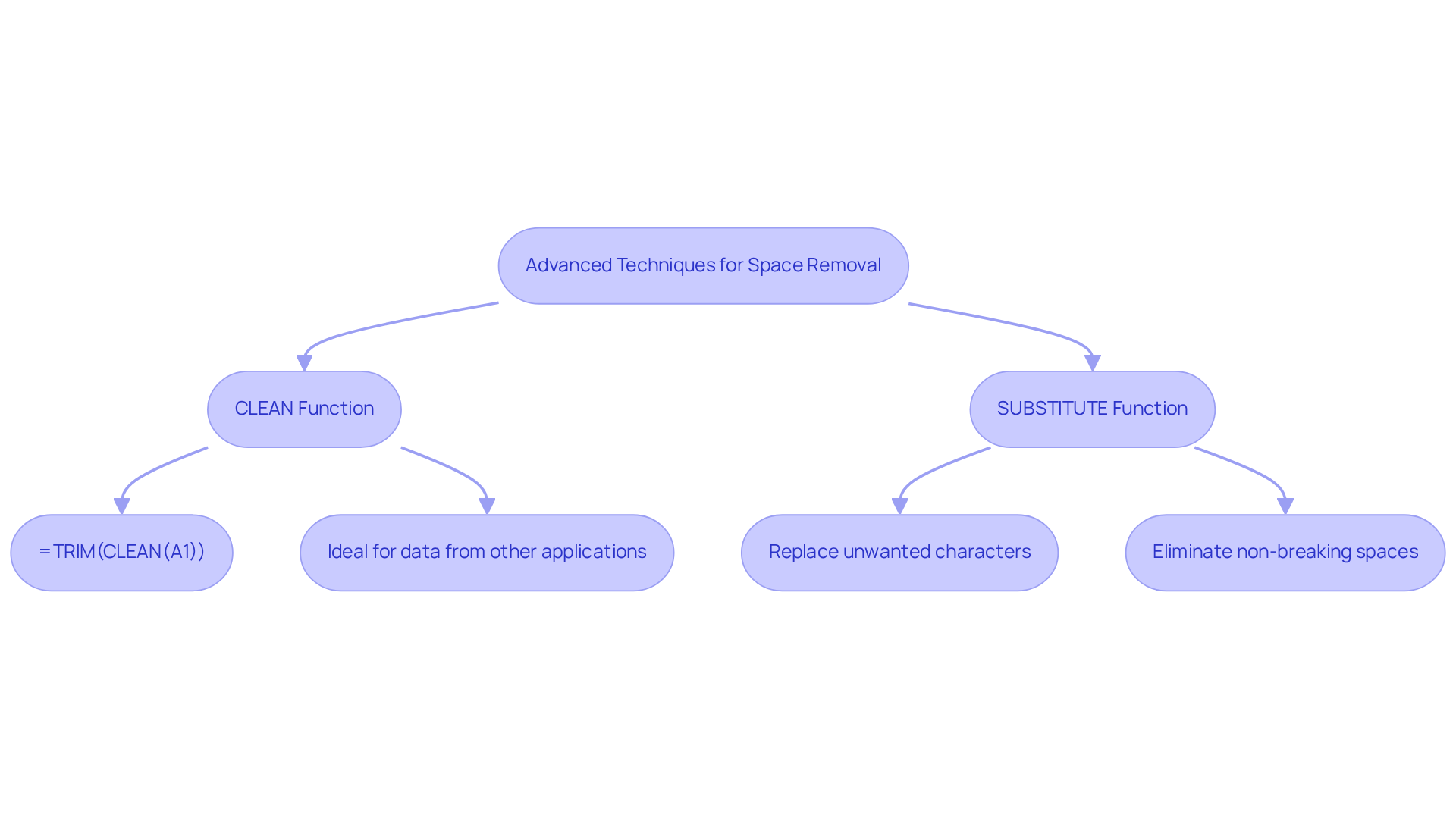 Follow the flow from the central idea to learn about each function. The CLEAN function helps remove non-printable characters, while the SUBSTITUTE function allows you to replace unwanted spaces. Each step guides you through improving your data quality.