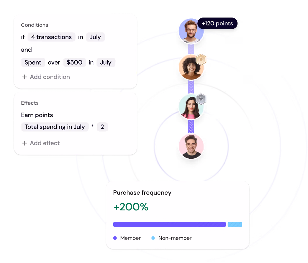 Diagram showing conditions and effects of a reward program with four user avatars and purchase frequency +200%.