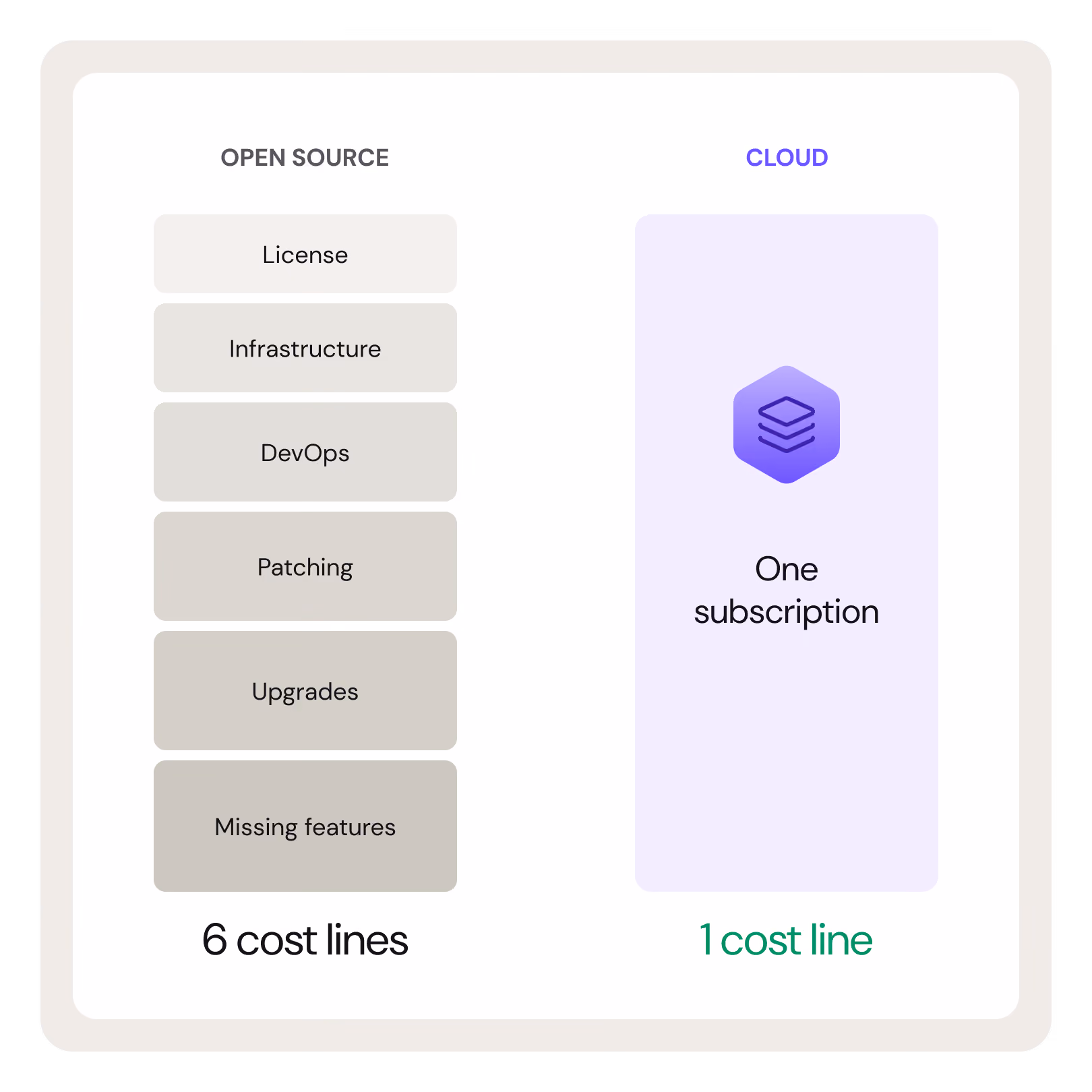 Box with information comparing open source and cloud software