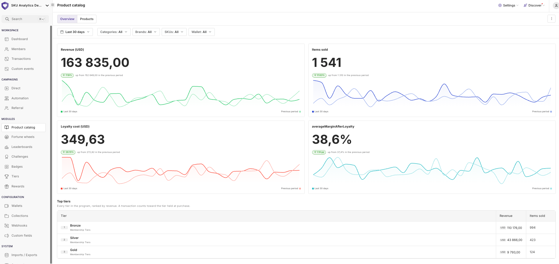 Open Loyalty product catalog analytics: revenue, items sold, loyalty cost and margin after loyalty