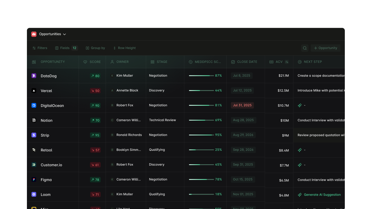 MaxIQ dashboard showing pipeline visibility and forecast risk by deal