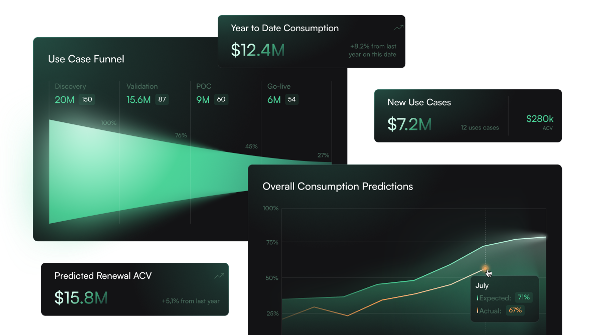SuccessIQ dashboard showing onboarding, health signals, churn risk, and expansion