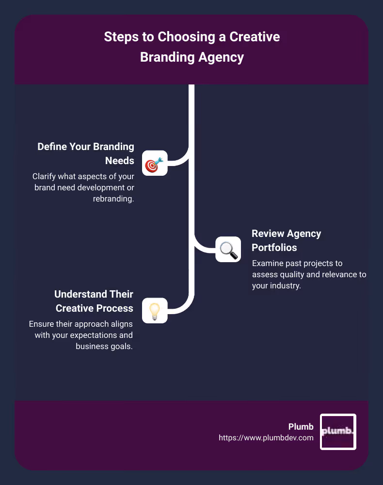 Infographic: Steps to Choosing a Creative Branding Agency: 1. Define Your Branding Needs. 2. Review Agency Portfolios. 3. Assess Their Industry Expertise. 4. Check Client Testimonials. 5. Understand Their Creative Process. 6. Establish Budget and Timelines. - creative branding agency infographic infographic-line-3-steps