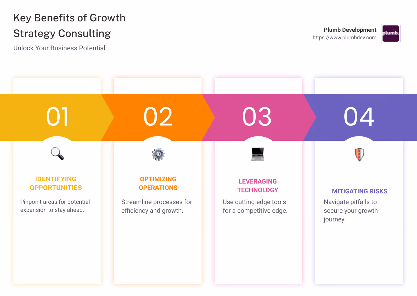 Infographic illustrating the key benefits of growth strategy consulting, including increased sales, streamlined operations, enhanced online visibility, and improved customer engagement - growth strategy consulting infographic pillar-4-steps