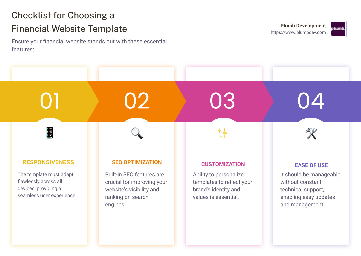 Infographic showcasing a checklist for choosing a financial website template: 1. Check for responsiveness on various devices, 2. Ensure SEO features are built-in, 3. Look for customization options to align with brand identity, 4. Verify ease of use for self-management, 5. Assess if it has essential financial tools like calculators and contact forms. - financial website templates infographic pillar-4-steps