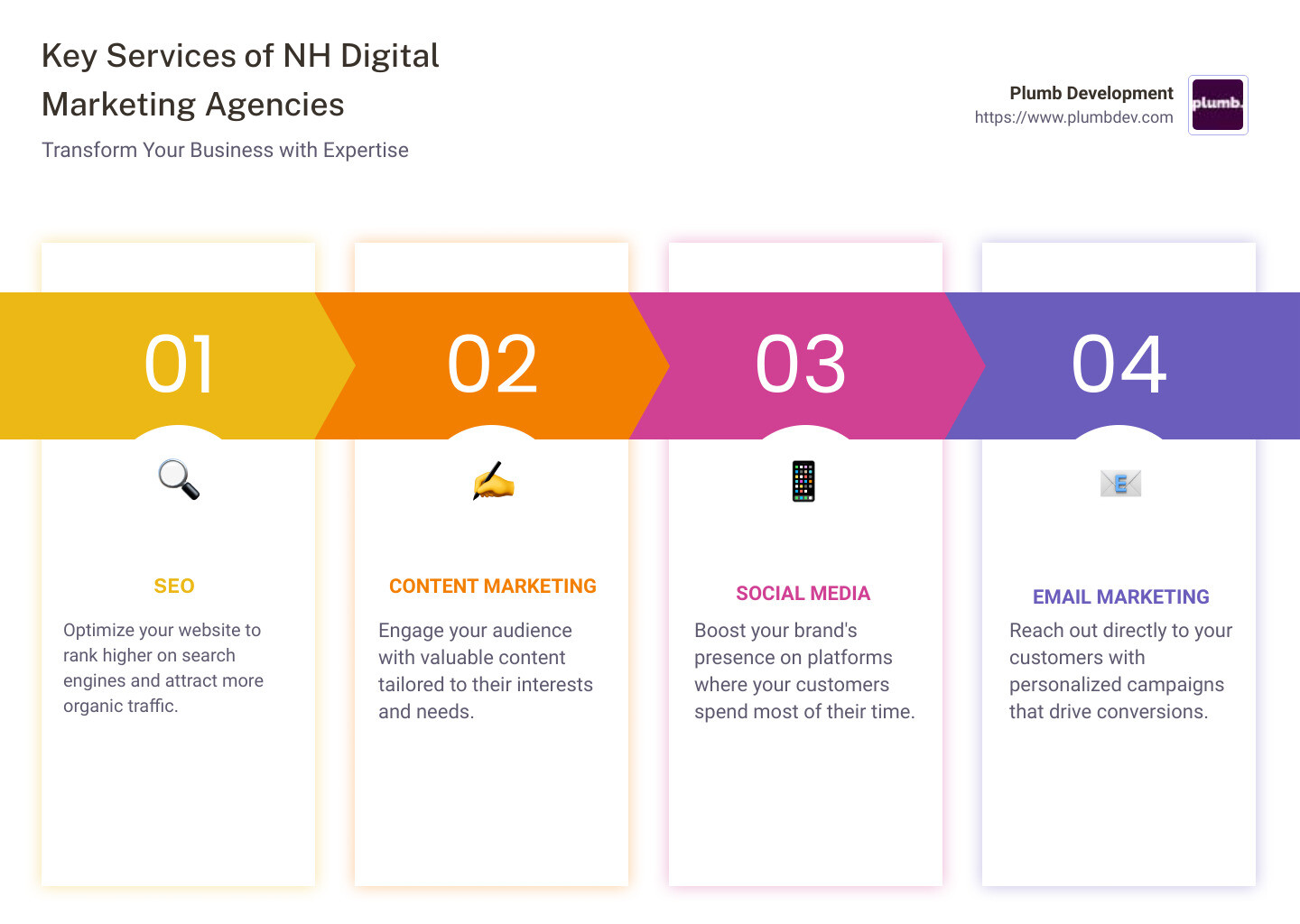 NH Digital Marketing Agencies Infographic - nh digital marketing agency infographic pillar-4-steps