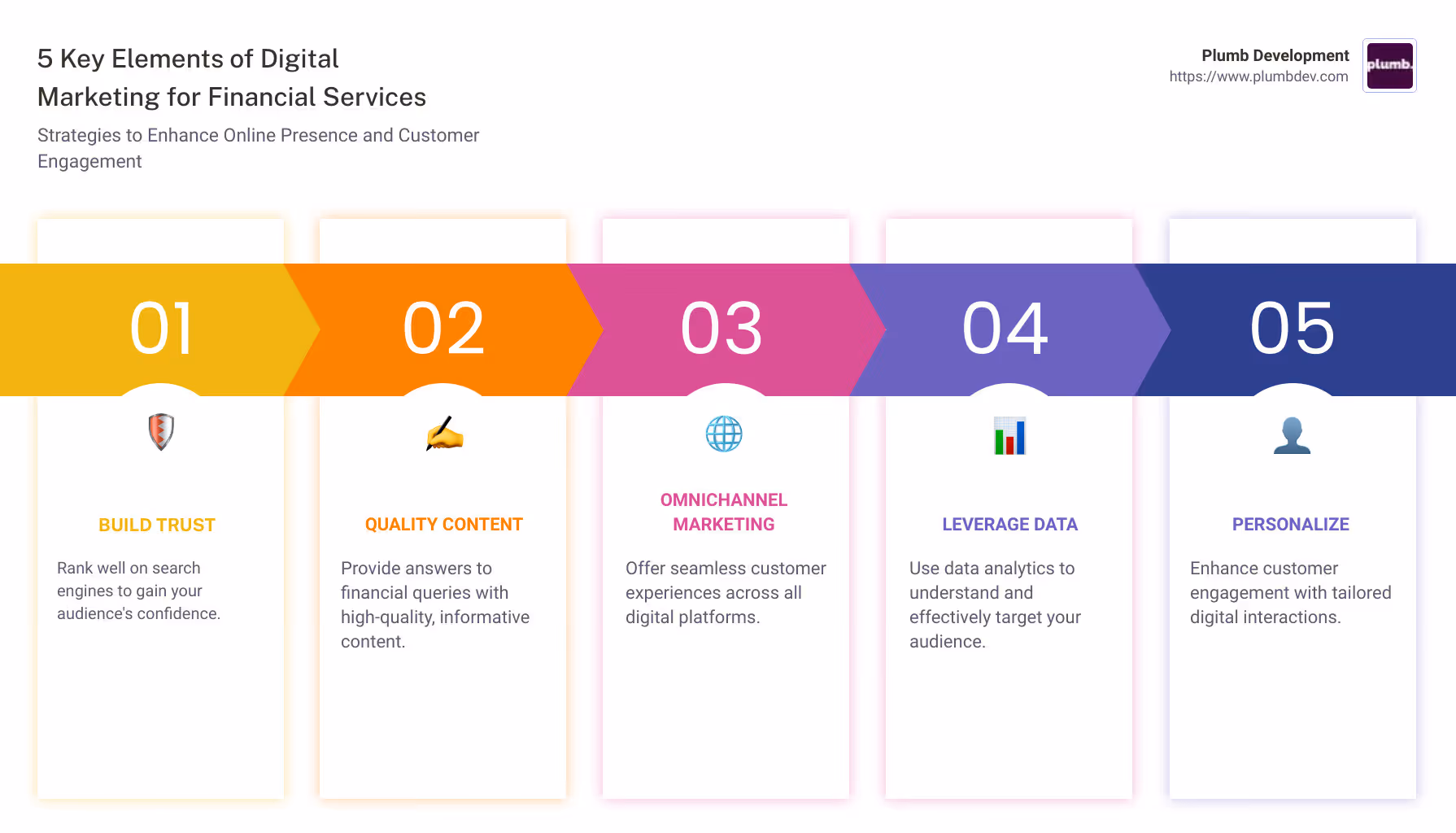 Infographic depicting the key elements of digital marketing for financial services: Trust building through SEO, quality content creation, the importance of omnichannel marketing, leveraging data for targeted marketing, personalization strategies, and maintaining compliance. - digital marketing for financial services infographic pillar-5-steps