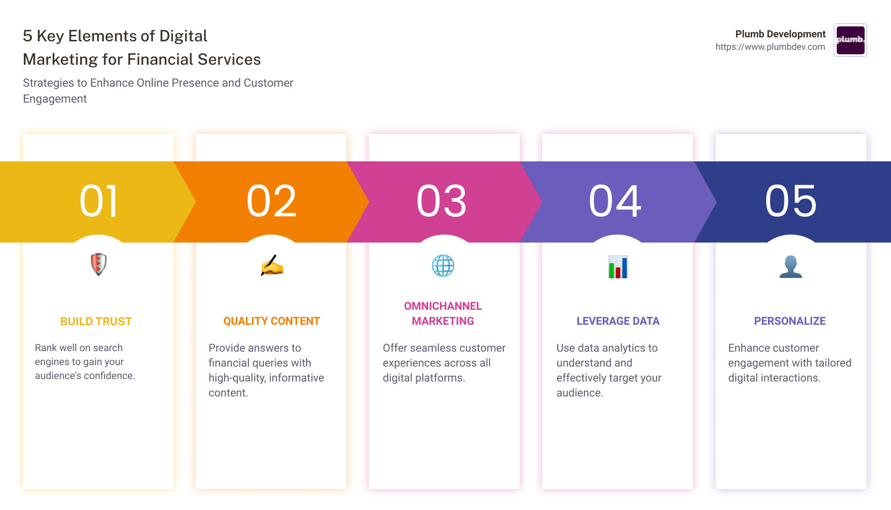 Infographic depicting the key elements of digital marketing for financial services: Trust building through SEO, quality content creation, the importance of omnichannel marketing, leveraging data for targeted marketing, personalization strategies, and maintaining compliance. - digital marketing for financial services infographic pillar-5-steps