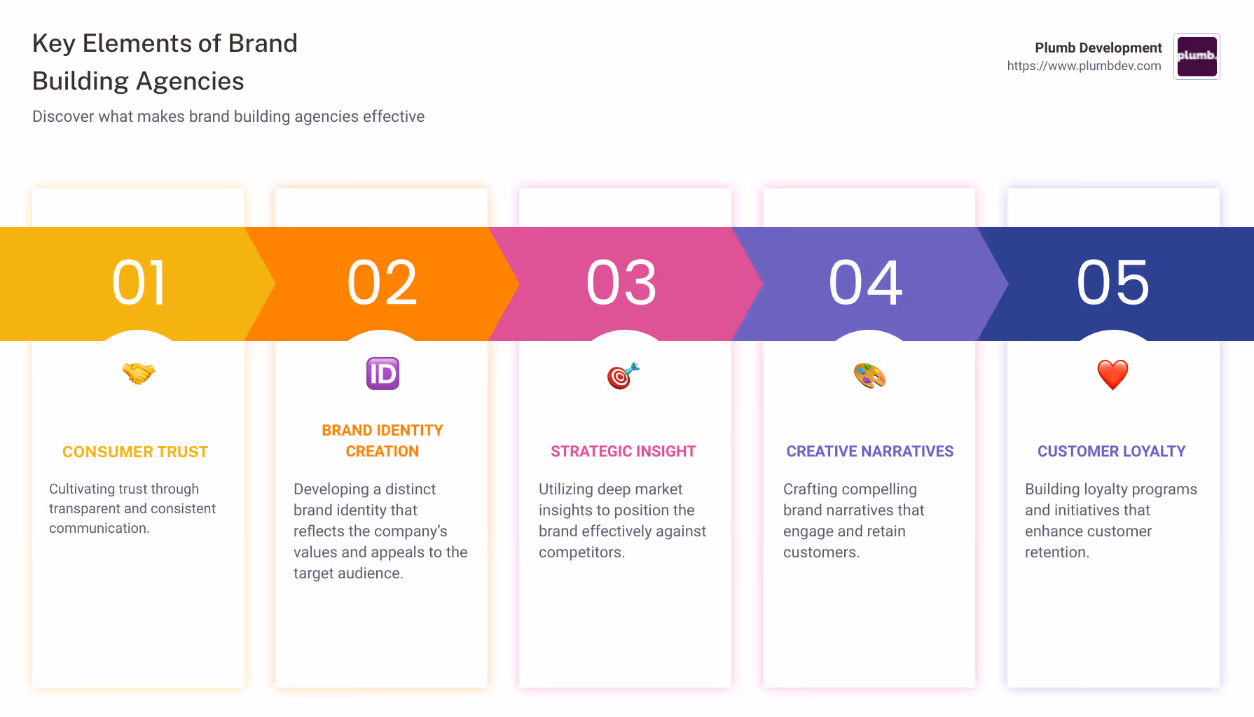 Brand building agencies differentiate themselves through a combination of strategic creativity, deep market insights, and a commitment to brand consistency which together foster consumer trust and brand loyalty. - brand building agency infographic pillar-5-steps