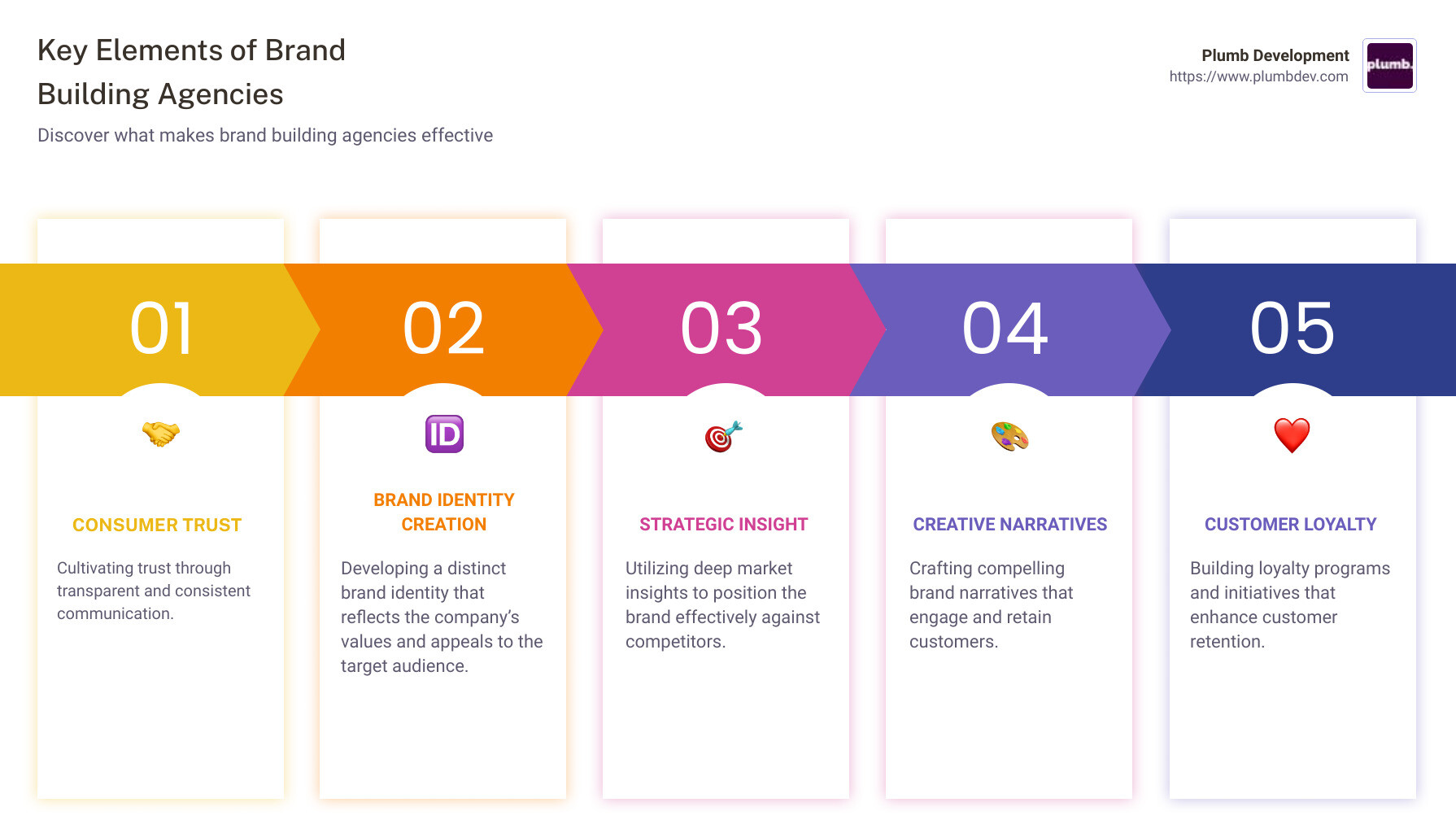 Brand building agencies differentiate themselves through a combination of strategic creativity, deep market insights, and a commitment to brand consistency which together foster consumer trust and brand loyalty. - brand building agency infographic pillar-5-steps Brand building agencies differentiate themselves through a combination of strategic creativity, deep market insights, and a commitment to brand consistency which together foster consumer trust and brand loyalty. - brand building agency infographic pillar-5-steps