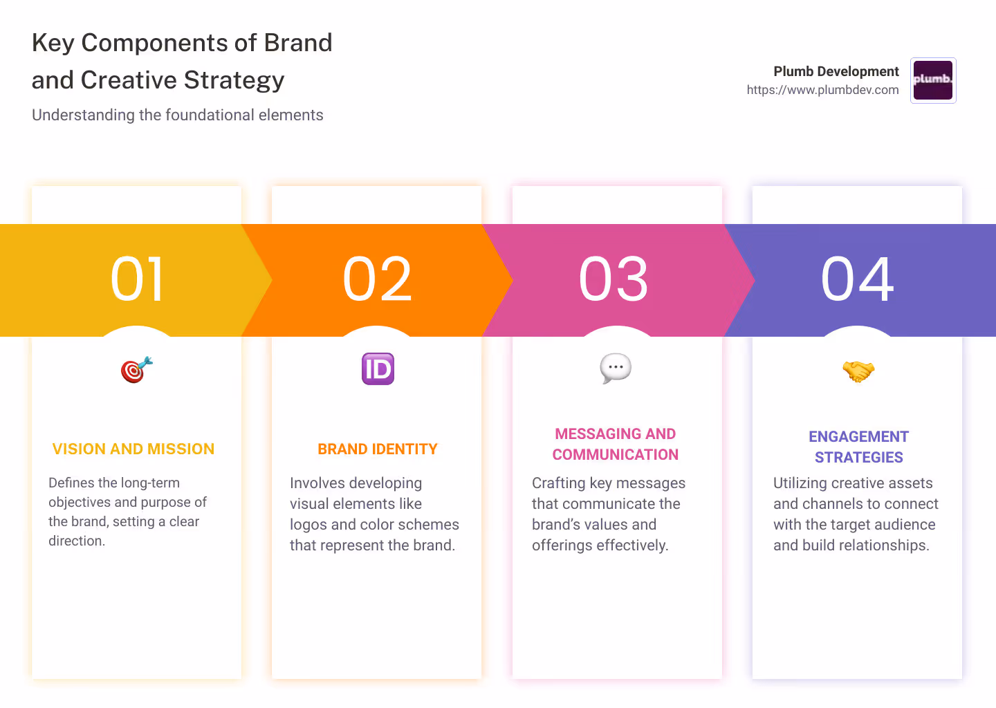 Infographic detailing the key components of brand strategy and creative services including vision, mission, message clarity, visual consistency, and audience engagement - brand strategy and creative services infographic pillar-4-steps