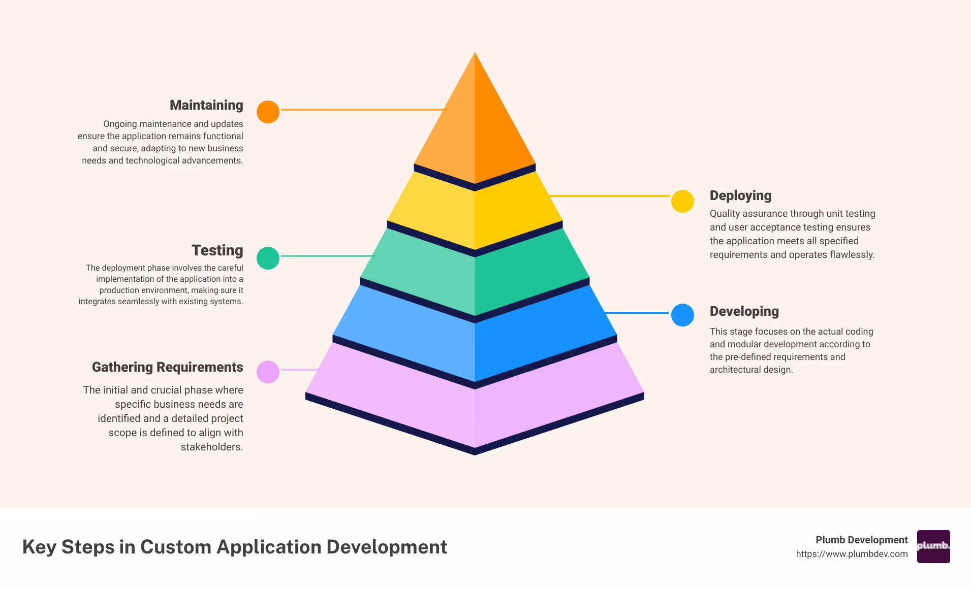 infographic detailing the quick benefits and process of custom application development - custom application development infographic pyramid-hierarchy-5-steps