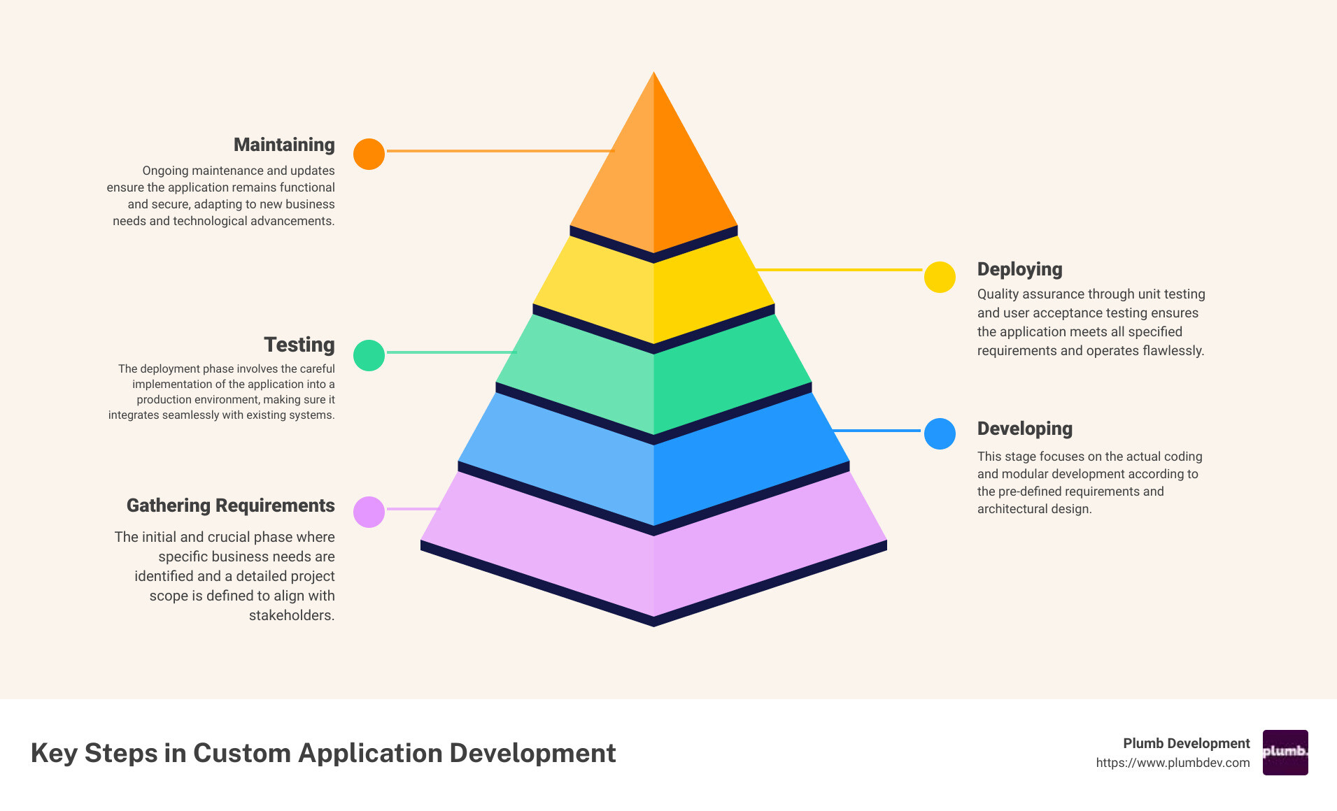infographic detailing the quick benefits and process of custom application development - custom application development infographic pyramid-hierarchy-5-steps