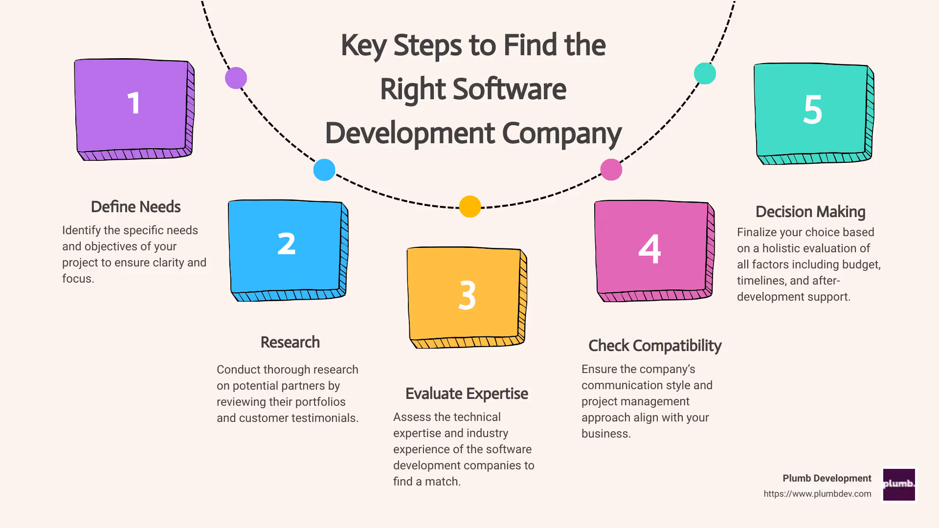 Key steps to find the right software development company - how to choose a custom software development company infographic process-5-steps-informal