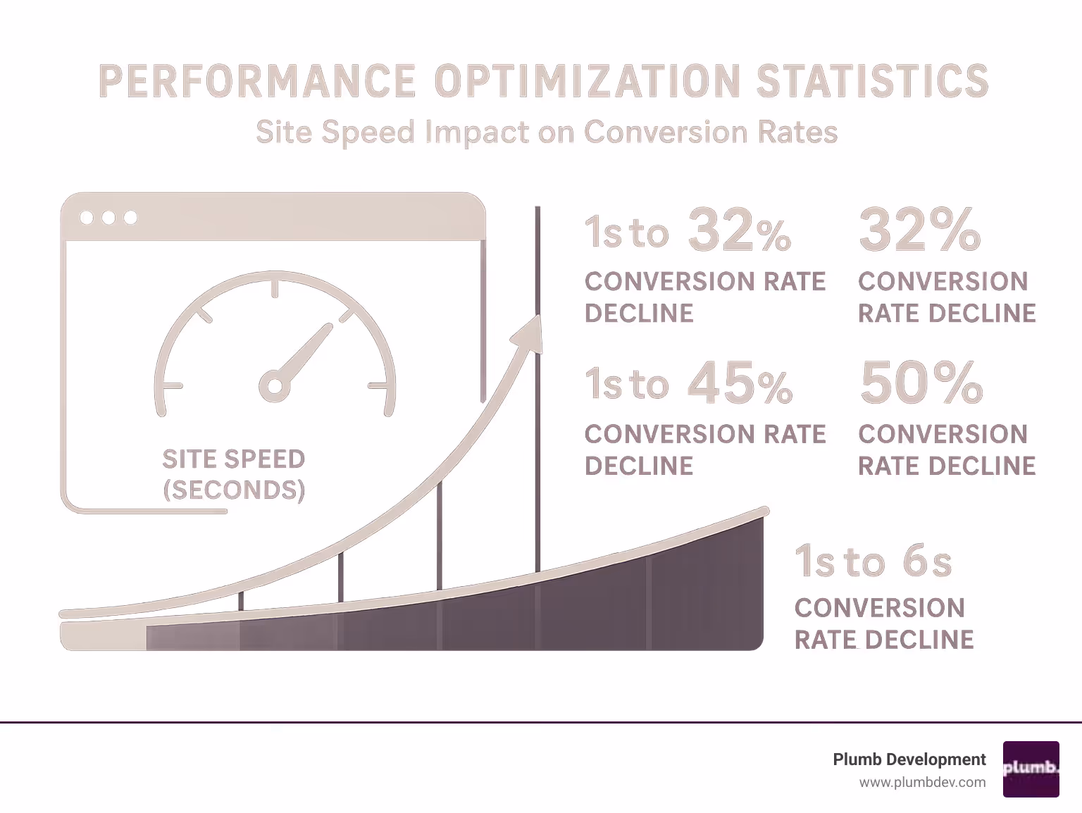 Performance optimization statistics showing site speed impact on conversion rates - ecommerce website designer infographic 