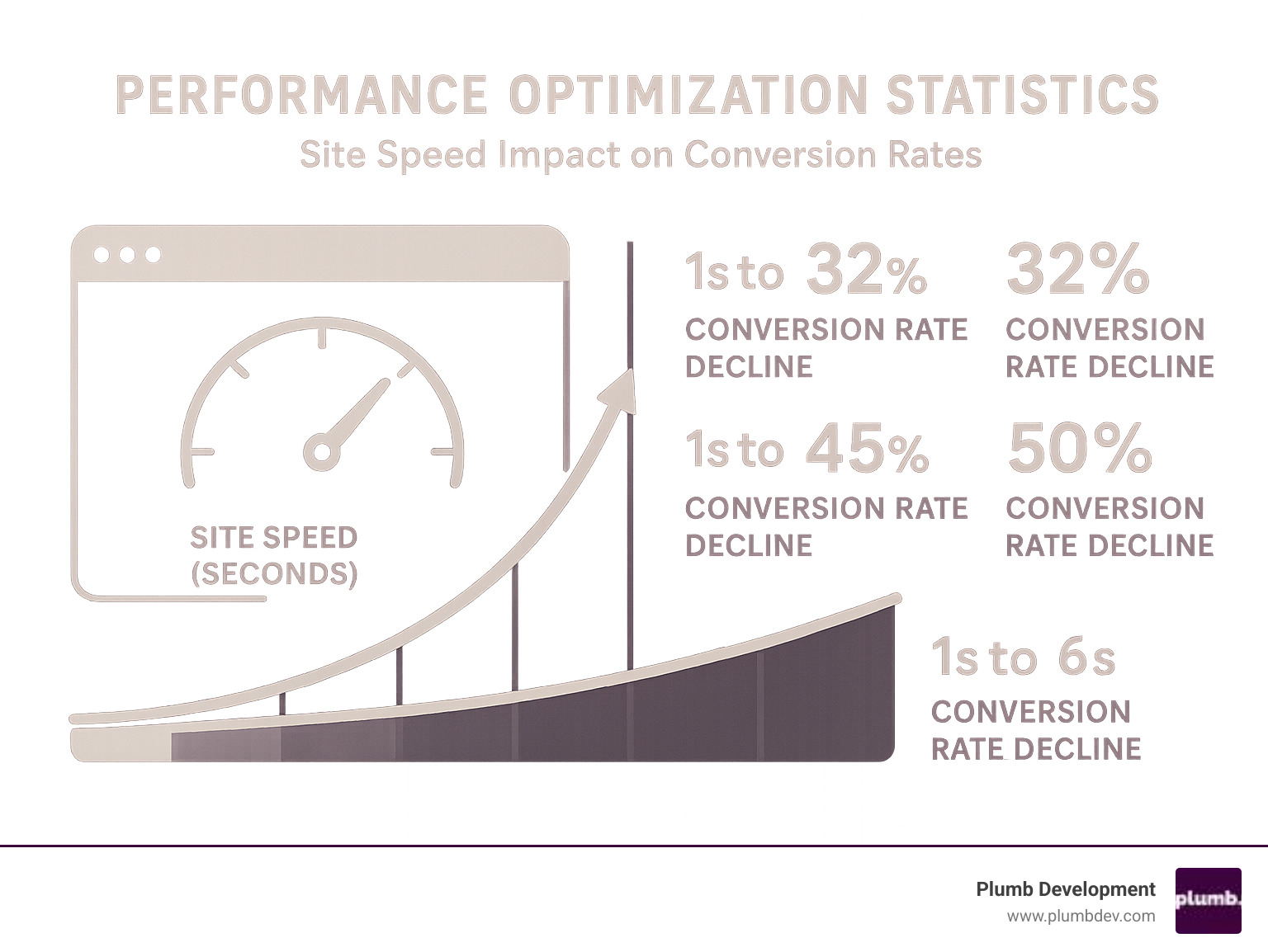 Performance optimization statistics showing site speed impact on conversion rates - ecommerce website designer infographic  Performance optimization statistics showing site speed impact on conversion rates - ecommerce website designer infographic