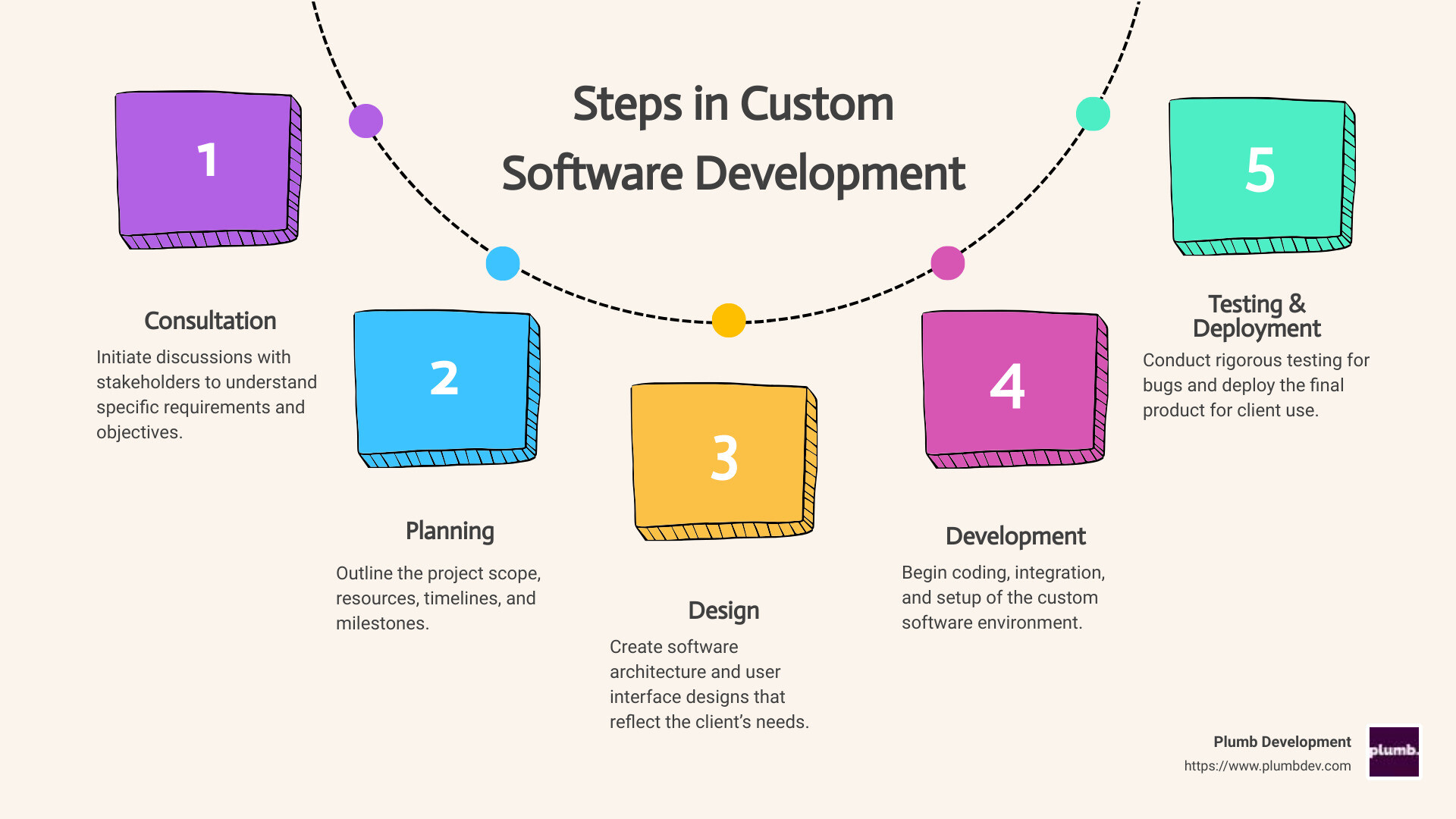 Infographic depicting the process of custom software development, starting from client consultation to the final delivery and maintenance. Includes icons representing each step: consultation, planning, design, development, testing, deployment, and maintenance. - what is custom software development infographic process-5-steps-informal